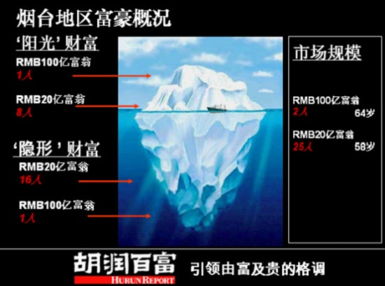 烟台地区富豪状况概况