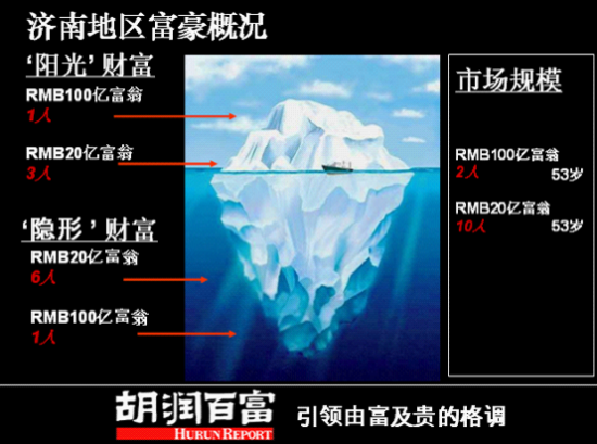 济南地区富豪概况