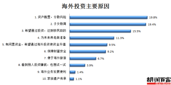 来源：《2014汇加顾问•胡润中国投资移民白皮书》