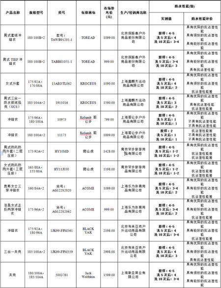 图说：冲锋衣监测产品图片一（点击查看大图）图片来源：上海消保委 