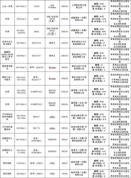 　图说：冲锋衣监测产品图片二（点击查看大图）图片来源：上海消保委 