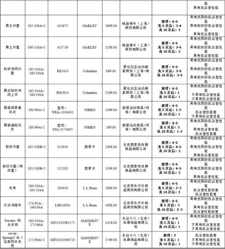 　图说：冲锋衣监测产品图片三（点击查看大图）图片来源：上海消保委 