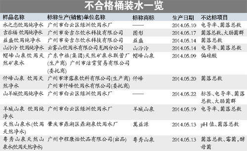不合格桶装水一览