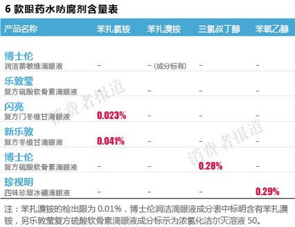 6种眼药水防腐剂含量表。