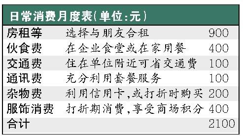 案例：月薪4000元白领如何理财5年内买房