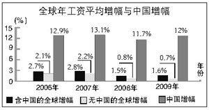 国际劳工组织称中国官方工资增长数据被高估