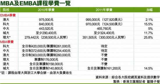 香港MBA及EMBA课程学费一览