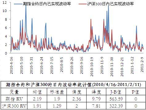 图2：期指合约与沪深300指数的日内已实现波动率