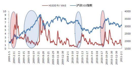 图4：沪深300的日内波动率的五日移动平均和沪深300指数