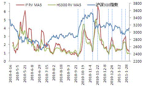 图3：期指日内已实现波动率的五日移动平均与沪深300指数