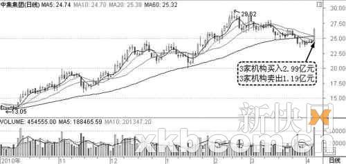 　　中集集团(000039)