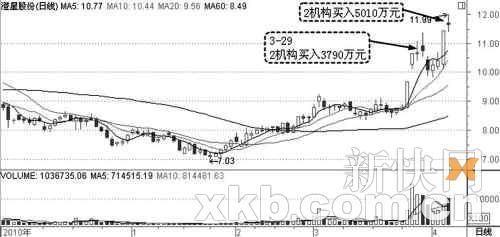 　　澄星股份(600078)