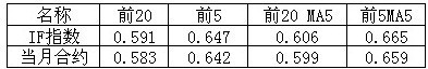 主力净空持仓量相关系数