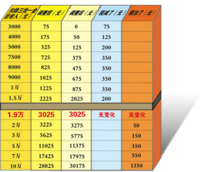 　　个税调整前后对比 　杨洋／制图