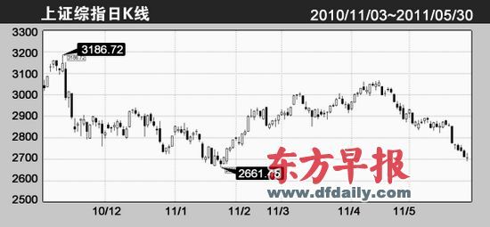 　　上证综指已经连跌8日。刘建平 制图