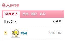 姚晨微博被900余万网友关注    新浪微博网页截图