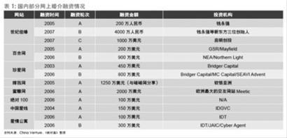国内部分网上婚介融资情况
