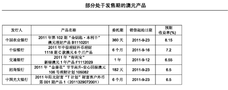 　　部分处于发售期的澳元产品