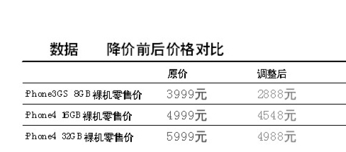 　　随着iPhone4S发布，中国联通iPhone4终于顺势降价。 
