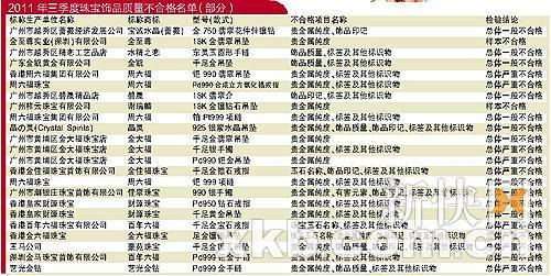 　　2011年三季度珠宝饰品质量不合格名单(部分)