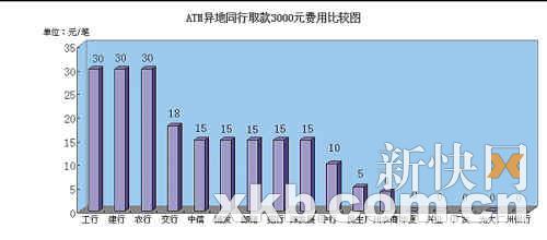　　ATM异地同行取款3000元手续费比较 制图：黎华联