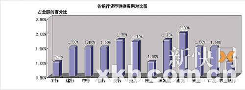 　　银行手续费系列调查之3