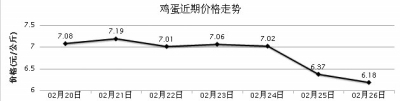2012年二月下旬的鸡蛋价格走势图。来源：农产品商务平台。