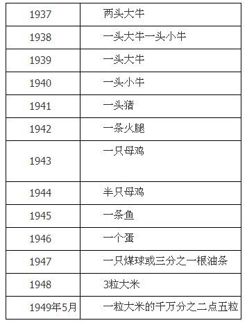 表1 1937年～1949年100法币购买力变化