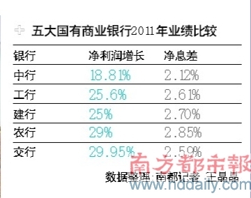 五大国有商业银行2011年业绩的比较