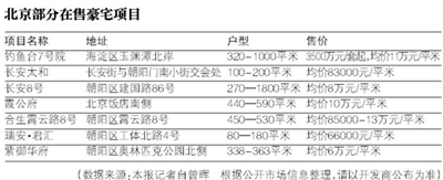 部分在售豪宅项目