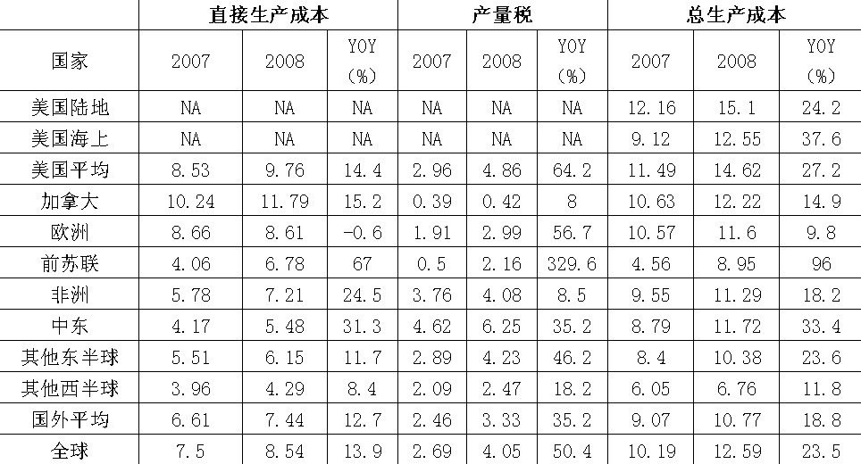 　　<b>折旧等其他费用</b>