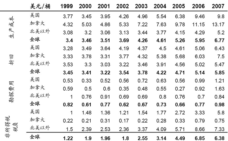 　　<b>其他原油的生产成本</b>