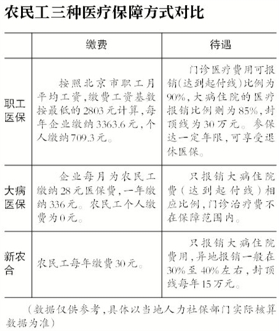 农民工三种医疗保障方式对比
