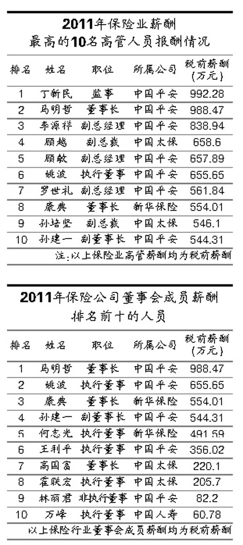 2011年险企高管薪酬情况