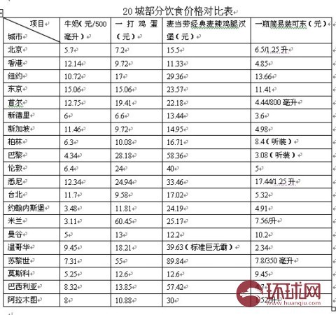 　　20城部分饮食价格对比表