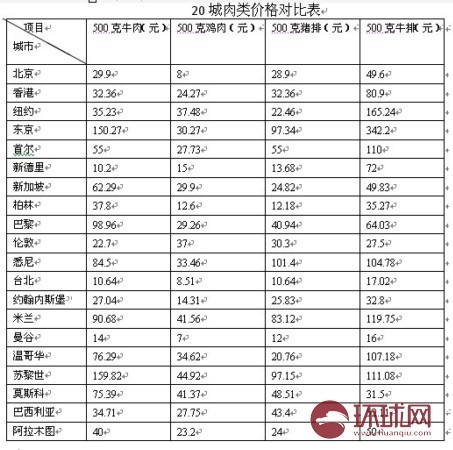 　20城肉类价格对比表