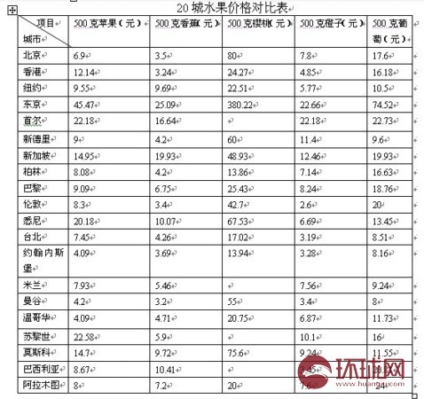 　20城水果价格对比表