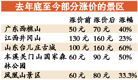 　　未来数月内全国将有超过20个知名景区门票涨价20%~60%