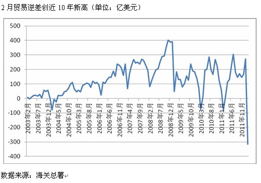 　　多种因素造成中国贸易顺差收窄