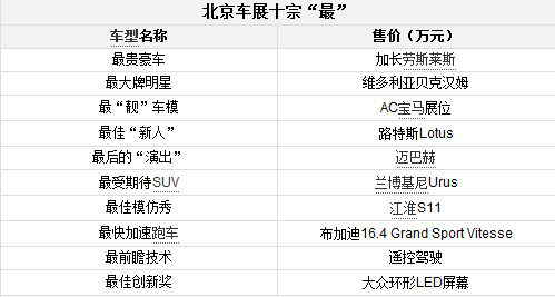 　　<b>1、 最贵豪车-加长劳斯莱斯4500万</b>