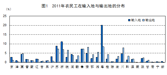 图为2011年农民工在输入地与输出地分布图