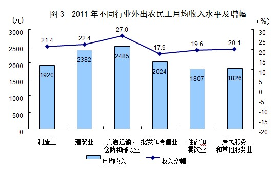 图为去年不同行业外出农民工月均收入水平及增幅示意图