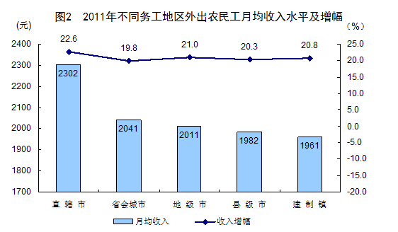 图为去年不同务工地区外出农民工月均收入水平及增幅示意图