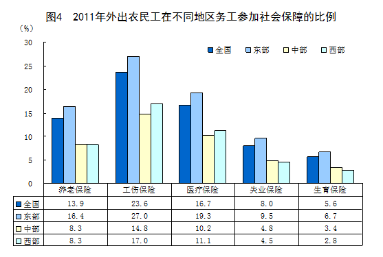 图为外出农民工在不同地区务工参加社会保障的比例图