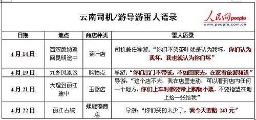 网友细数云南导游要求购物时的雷人语录(人民网制图)
