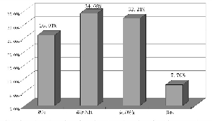 　　三、您认为支撑本轮黄金牛市的最主要因素是什么？ 