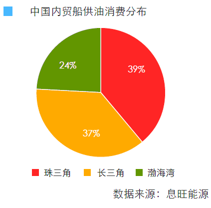 燃料油供给与需求 手机新浪网