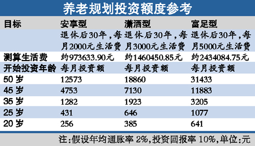 　　定期投资攒够百万养老金