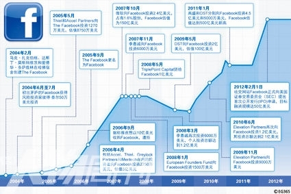 Facebook融资轨迹及大事记