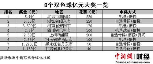 双色球8个亿元大奖一览